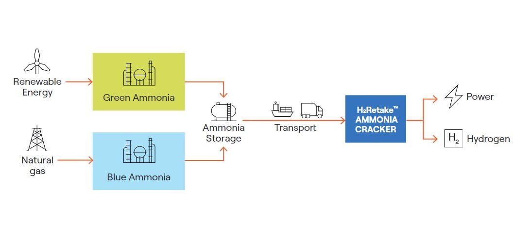 Ammonia Cracking 1