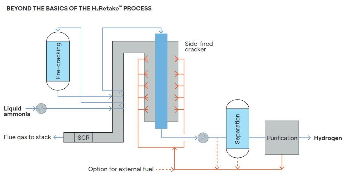 Ammonia Cracking 2