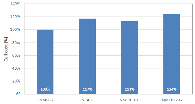 LNMO cathode based battery cells deliver results on par with other high-performance lithium based batteries, but at a considerably lower cost