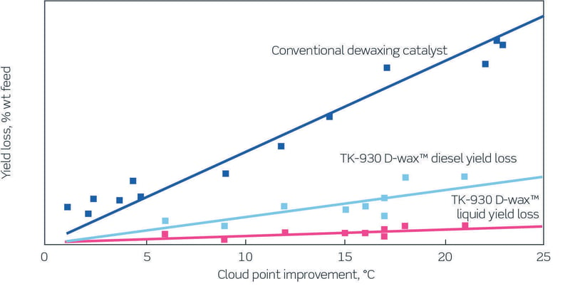 TK-930 D-wax vs traditional dewaxing