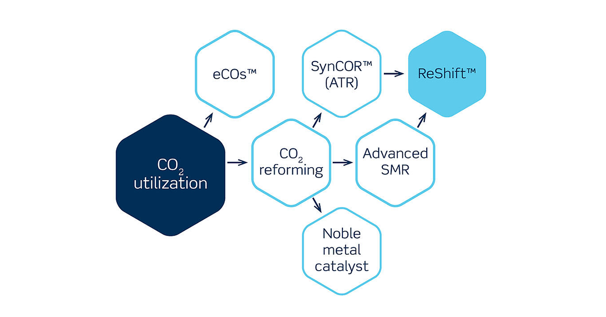 Turning waste CO2 into feedstock featured Image