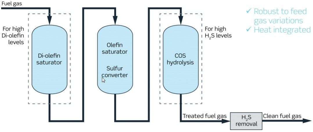 Refiners can make a sweet deal from sour fuel gas featured Image