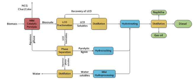 Making next-generation renewable biofuels competitive featured Image