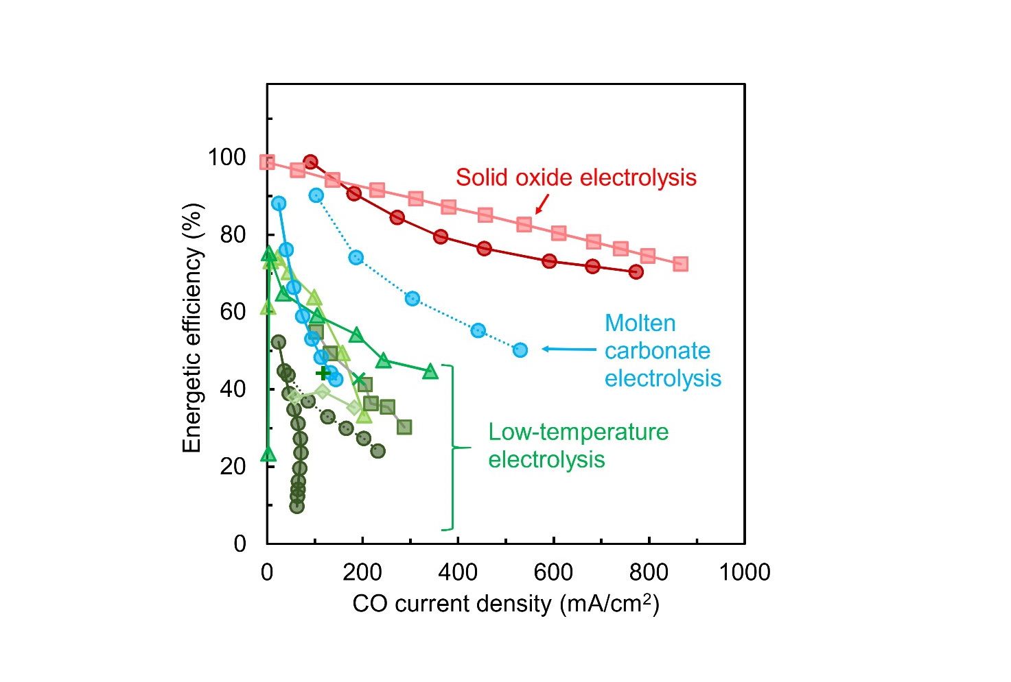 Which technology to choose for direct electrochemical conversion of CO2 into chemicals? featured Image